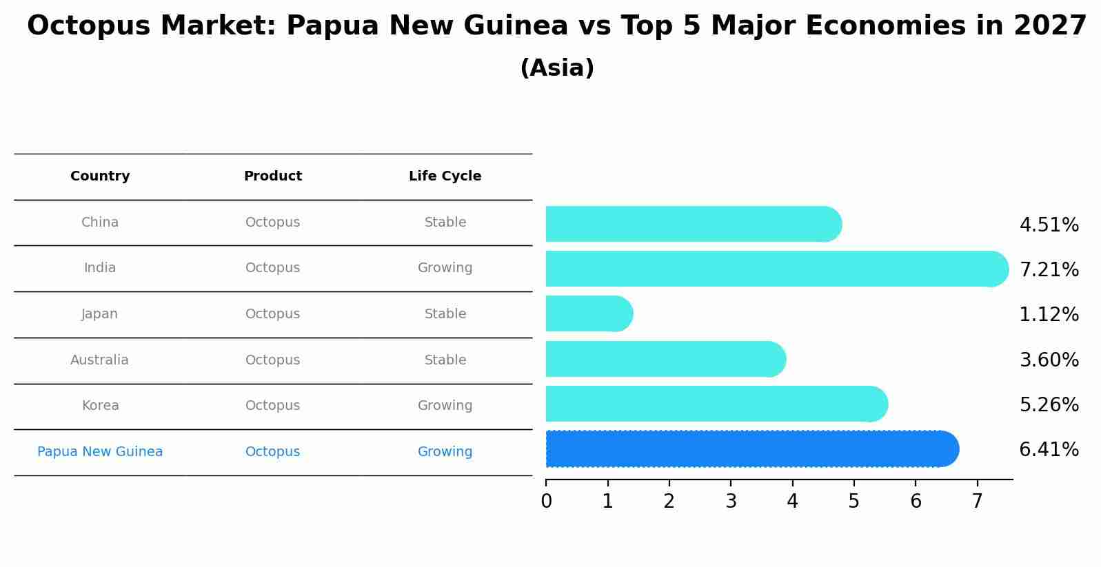 Octopus Market: Papua New Guinea vs Top 5 Major Economies in 2027 (Asia)